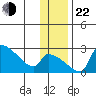 Bethel tide chart for Friday, November 22, 2024