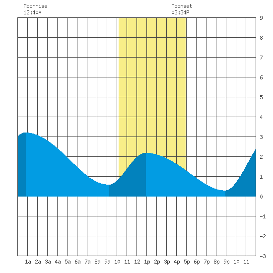 Bethel tide chart for Saturday, November 23, 2024