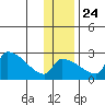 Bethel tide chart for Sunday, November 24, 2024