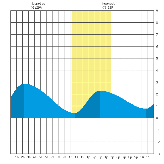 Bethel tide chart for Monday, November 25, 2024