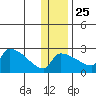Bethel tide chart for Monday, November 25, 2024