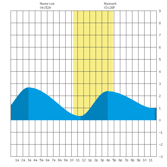 Bethel tide chart for Tuesday, November 26, 2024