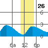 Bethel tide chart for Tuesday, November 26, 2024