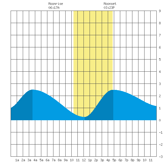 Bethel tide chart for Wednesday, November 27, 2024