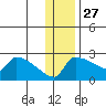 Bethel tide chart for Wednesday, November 27, 2024