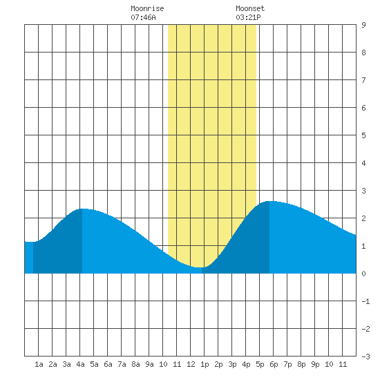 Bethel tide chart for Thursday, November 28, 2024