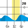 Bethel tide chart for Thursday, November 28, 2024