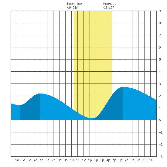 Bethel tide chart for Friday, November 29, 2024