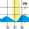 Bethel tide chart for Friday, November 29, 2024