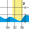Bethel tide chart for Saturday, November 2, 2024