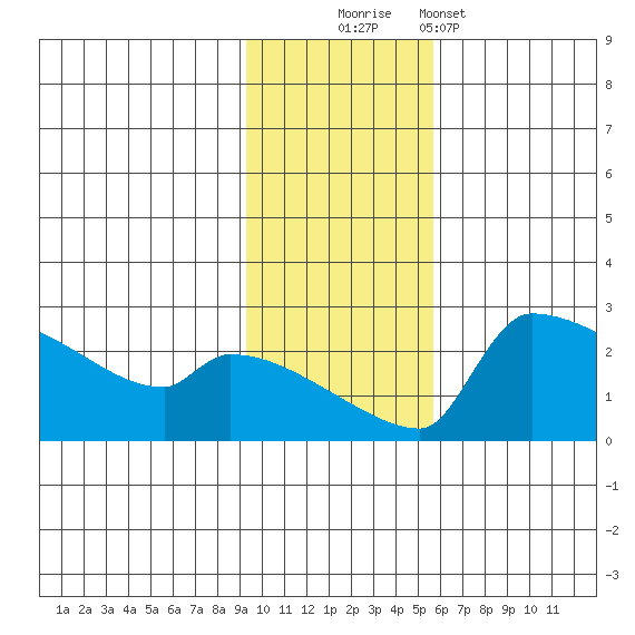 Bethel tide chart for Sunday, November 3, 2024