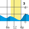Bethel tide chart for Sunday, November 3, 2024