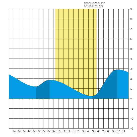 Bethel tide chart for Monday, November 4, 2024