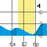 Bethel tide chart for Monday, November 4, 2024