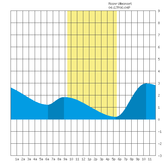 Bethel tide chart for Tuesday, November 5, 2024