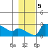 Bethel tide chart for Tuesday, November 5, 2024