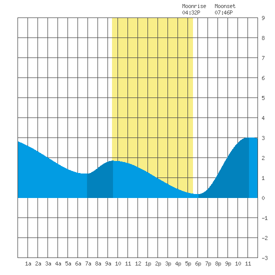 Bethel tide chart for Wednesday, November 6, 2024