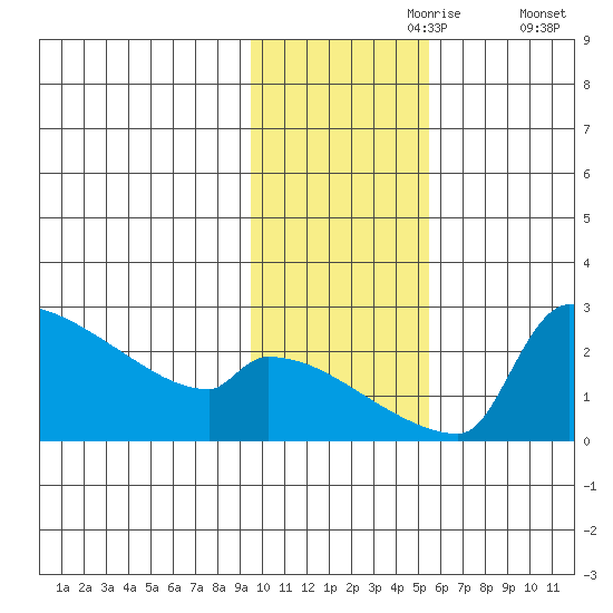 Bethel tide chart for Thursday, November 7, 2024