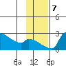 Bethel tide chart for Thursday, November 7, 2024