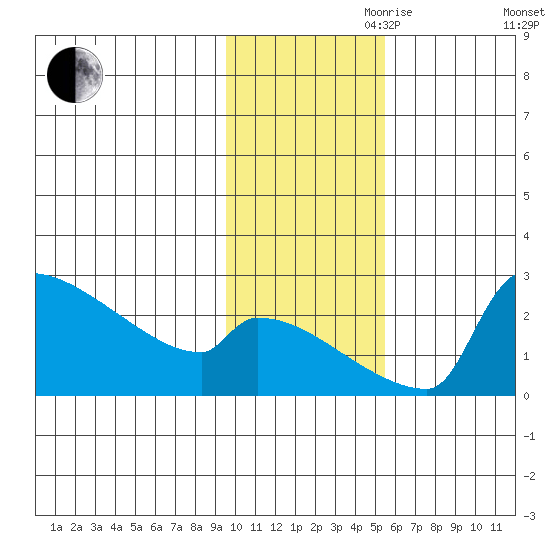 Bethel tide chart for Friday, November 8, 2024