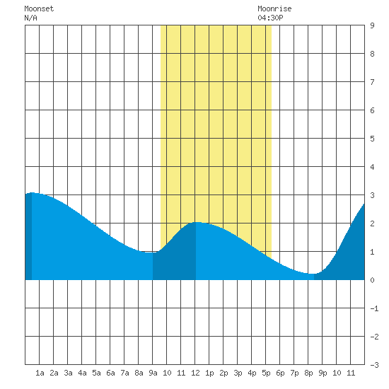Bethel tide chart for Saturday, November 9, 2024