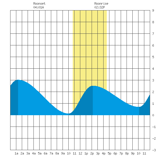 Bethel tide chart for Tuesday, December 10, 2024