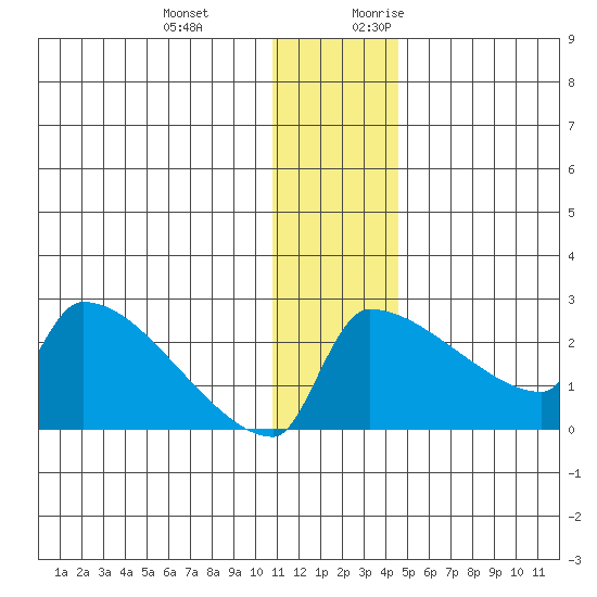 Bethel tide chart for Wednesday, December 11, 2024