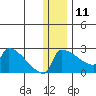 Bethel tide chart for Wednesday, December 11, 2024