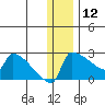 Bethel tide chart for Thursday, December 12, 2024