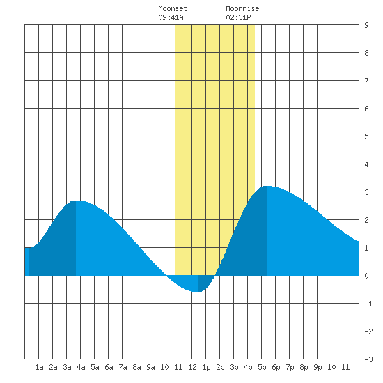 Bethel tide chart for Friday, December 13, 2024