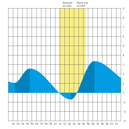 Bethel tide chart for Saturday, December 14, 2024