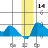 Bethel tide chart for Saturday, December 14, 2024