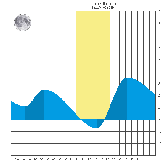 Bethel tide chart for Sunday, December 15, 2024