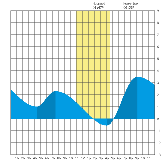 Bethel tide chart for Tuesday, December 17, 2024