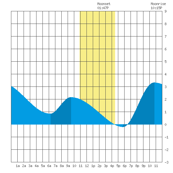 Bethel tide chart for Thursday, December 19, 2024
