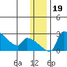 Bethel tide chart for Thursday, December 19, 2024