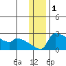 Bethel tide chart for Sunday, December 1, 2024