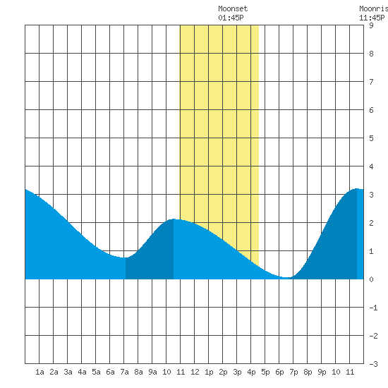 Bethel tide chart for Friday, December 20, 2024