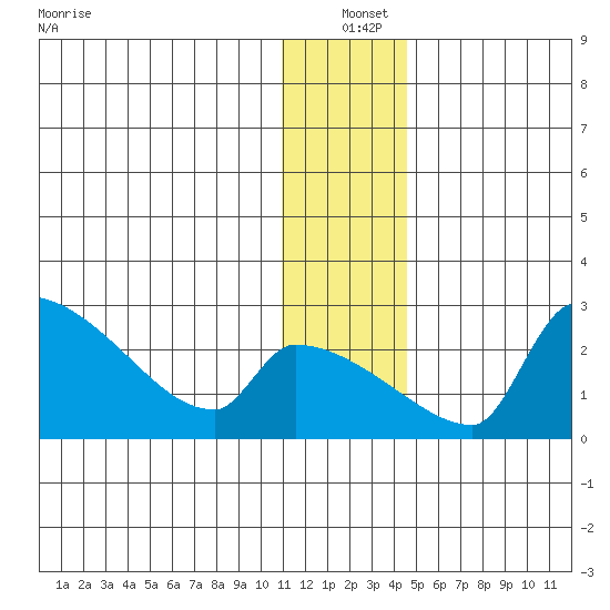 Bethel tide chart for Saturday, December 21, 2024