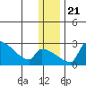 Bethel tide chart for Saturday, December 21, 2024