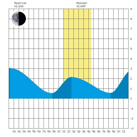 Bethel tide chart for Sunday, December 22, 2024