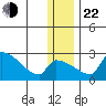 Bethel tide chart for Sunday, December 22, 2024