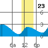 Bethel tide chart for Monday, December 23, 2024