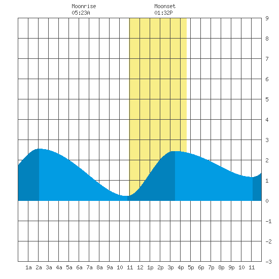 Bethel tide chart for Wednesday, December 25, 2024
