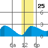 Bethel tide chart for Wednesday, December 25, 2024