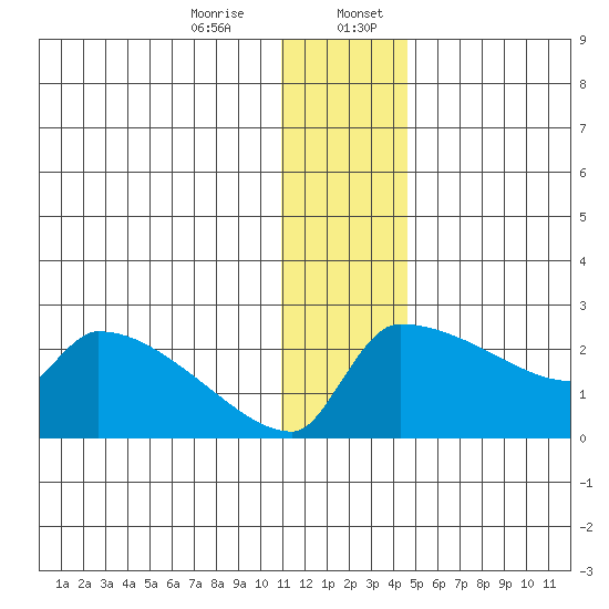 Bethel tide chart for Thursday, December 26, 2024