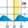 Bethel tide chart for Thursday, December 26, 2024