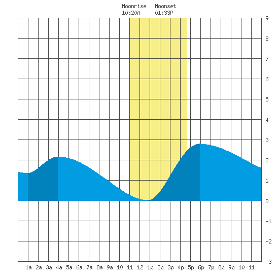 Bethel tide chart for Saturday, December 28, 2024