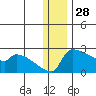 Bethel tide chart for Saturday, December 28, 2024