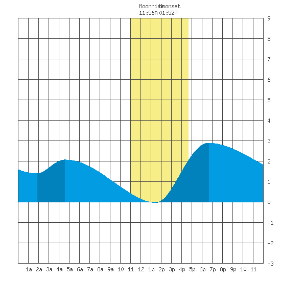 Bethel tide chart for Sunday, December 29, 2024